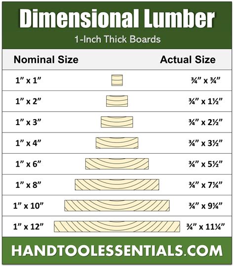 Sense of Lumber Dimensions